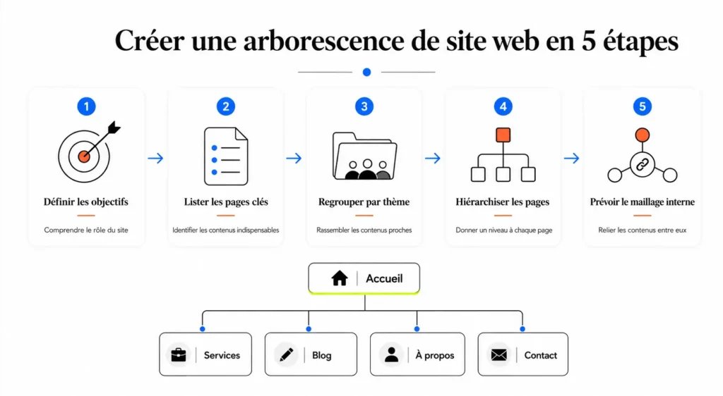 Étapes pour créer une arborescence de site web efficace